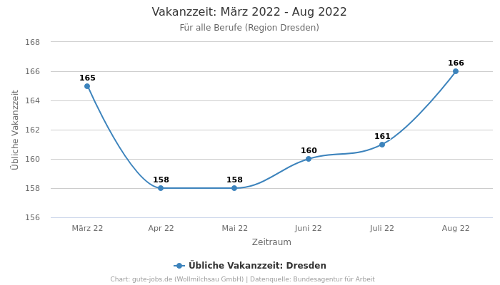 Vakanzzeit: März 2022 - Aug 2022 | Für alle Berufe | Region Dresden