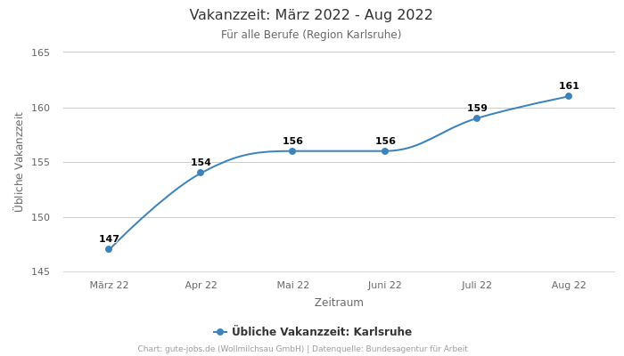 Vakanzzeit: März 2022 - Aug 2022 | Für alle Berufe | Region Karlsruhe