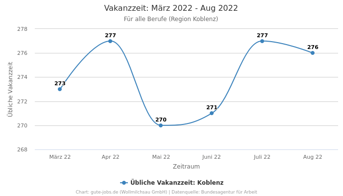 Vakanzzeit: März 2022 - Aug 2022 | Für alle Berufe | Region Koblenz