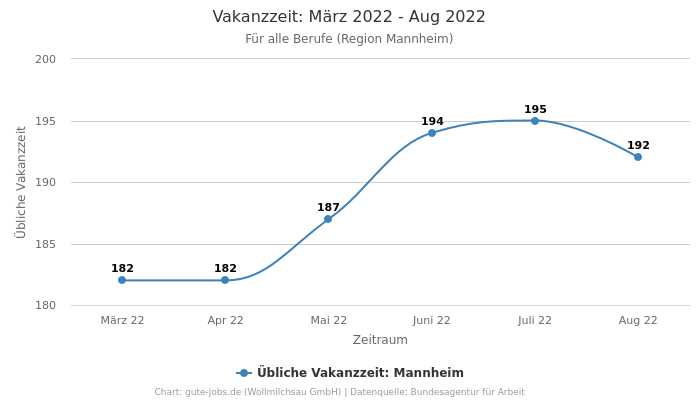 Vakanzzeit: März 2022 - Aug 2022 | Für alle Berufe | Region Mannheim