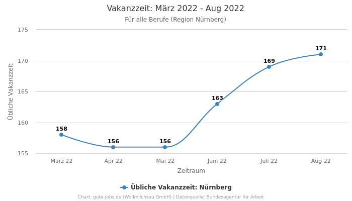 Vakanzzeit: März 2022 - Aug 2022 | Für alle Berufe | Region Nürnberg
