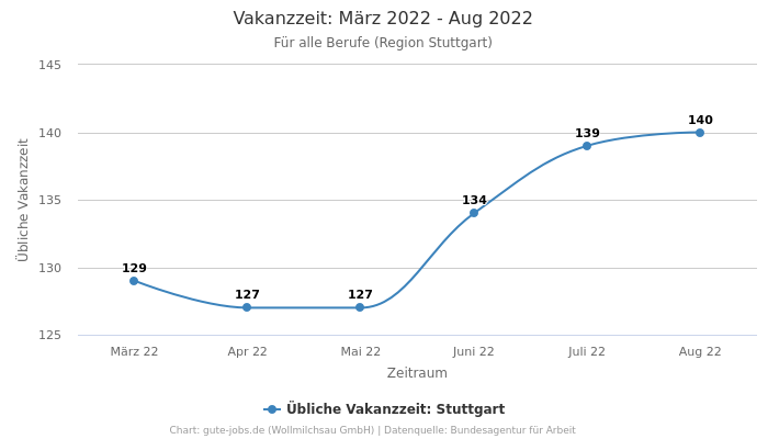 Vakanzzeit: März 2022 - Aug 2022 | Für alle Berufe | Region Stuttgart