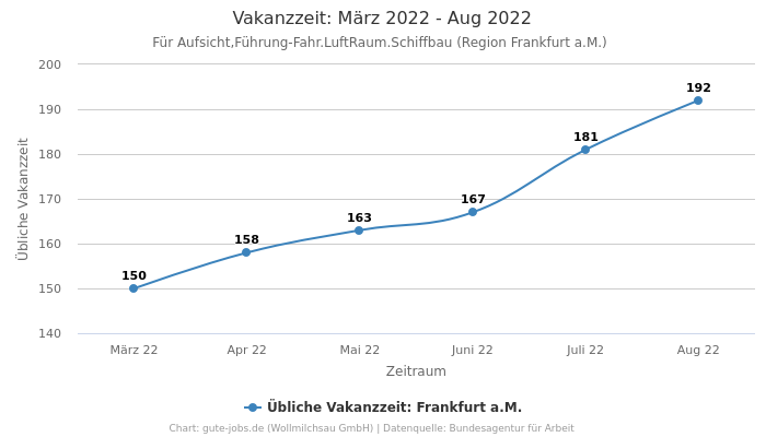 Vakanzzeit: März 2022 - Aug 2022 | Für Aufsicht,Führung-Fahr.LuftRaum.Schiffbau | Region Frankfurt a.M.