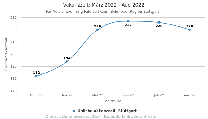 Vakanzzeit: März 2022 - Aug 2022 | Für Aufsicht,Führung-Fahr.LuftRaum.Schiffbau | Region Stuttgart