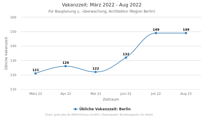 Vakanzzeit: März 2022 - Aug 2022 | Für Bauplanung u. -überwachung, Architektur | Region Berlin
