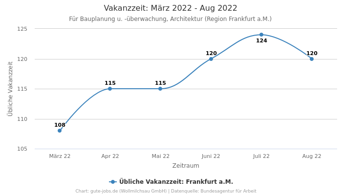 Vakanzzeit: März 2022 - Aug 2022 | Für Bauplanung u. -überwachung, Architektur | Region Frankfurt a.M.