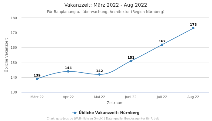 Vakanzzeit: März 2022 - Aug 2022 | Für Bauplanung u. -überwachung, Architektur | Region Nürnberg