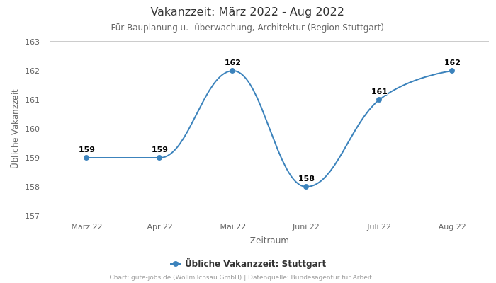 Vakanzzeit: März 2022 - Aug 2022 | Für Bauplanung u. -überwachung, Architektur | Region Stuttgart