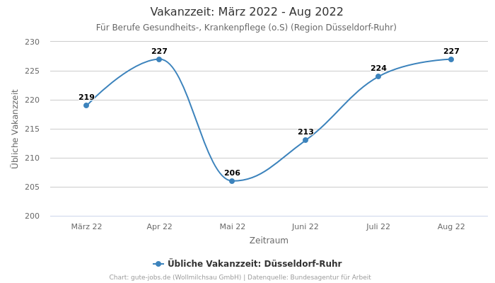 Vakanzzeit: März 2022 - Aug 2022 | Für Berufe Gesundheits-, Krankenpflege (o.S) | Region Düsseldorf-Ruhr