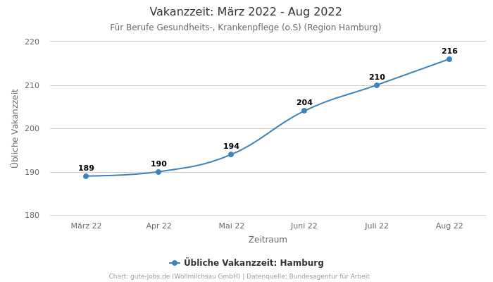 Vakanzzeit: März 2022 - Aug 2022 | Für Berufe Gesundheits-, Krankenpflege (o.S) | Region Hamburg