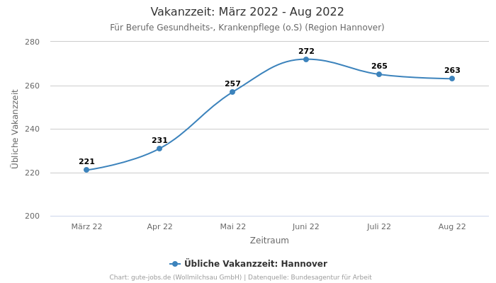 Vakanzzeit: März 2022 - Aug 2022 | Für Berufe Gesundheits-, Krankenpflege (o.S) | Region Hannover