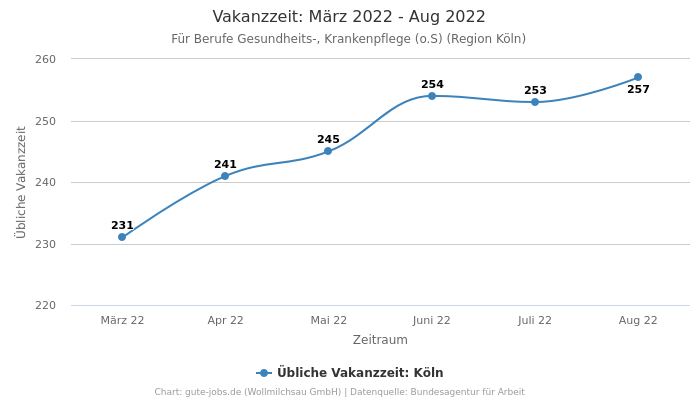 Vakanzzeit: März 2022 - Aug 2022 | Für Berufe Gesundheits-, Krankenpflege (o.S) | Region Köln
