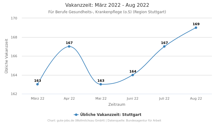 Vakanzzeit: März 2022 - Aug 2022 | Für Berufe Gesundheits-, Krankenpflege (o.S) | Region Stuttgart