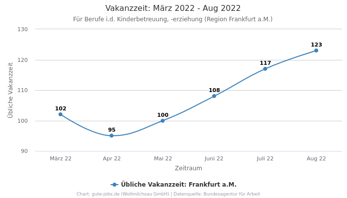 Vakanzzeit: März 2022 - Aug 2022 | Für Berufe i.d. Kinderbetreuung, -erziehung | Region Frankfurt a.M.