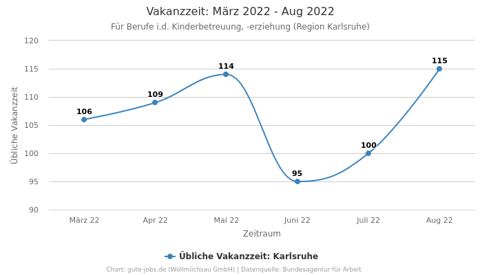 Vakanzzeit: März 2022 - Aug 2022 | Für Berufe i.d. Kinderbetreuung, -erziehung | Region Karlsruhe