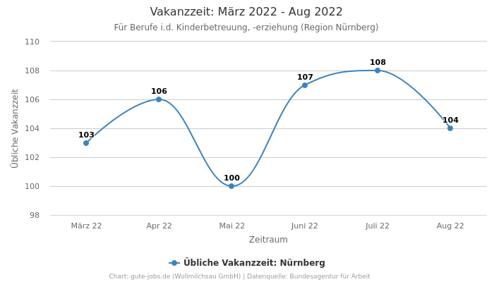 Vakanzzeit: März 2022 - Aug 2022 | Für Berufe i.d. Kinderbetreuung, -erziehung | Region Nürnberg