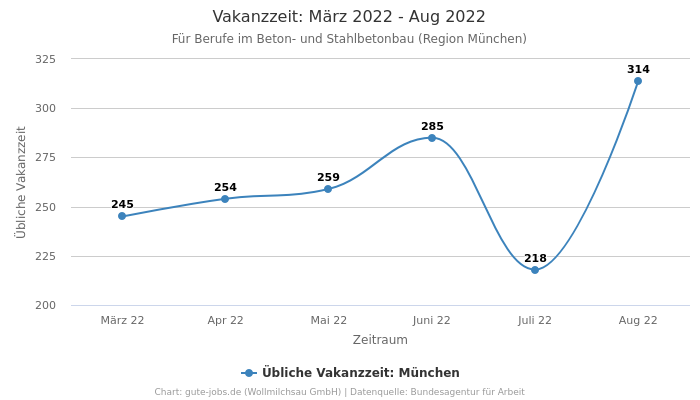 Vakanzzeit: März 2022 - Aug 2022 | Für Berufe im Beton- und Stahlbetonbau | Region München