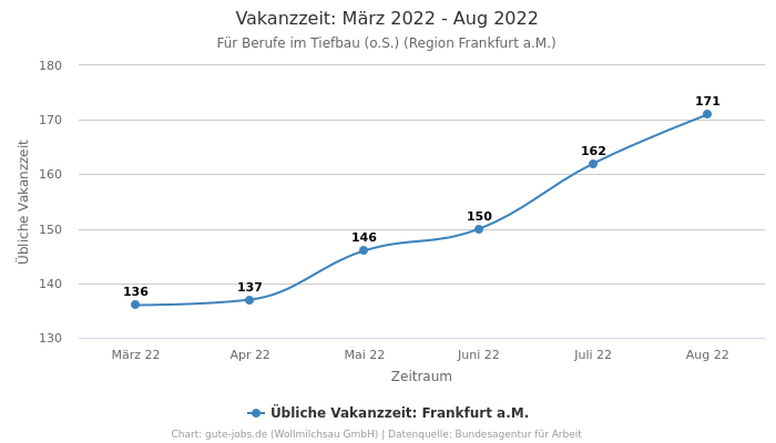 Vakanzzeit: März 2022 - Aug 2022 | Für Berufe im Tiefbau (o.S.) | Region Frankfurt a.M.