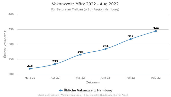 Vakanzzeit: März 2022 - Aug 2022 | Für Berufe im Tiefbau (o.S.) | Region Hamburg