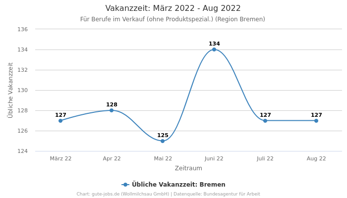 Vakanzzeit: März 2022 - Aug 2022 | Für Berufe im Verkauf (ohne Produktspezial.) | Region Bremen