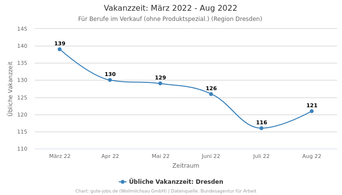 Vakanzzeit: März 2022 - Aug 2022 | Für Berufe im Verkauf (ohne Produktspezial.) | Region Dresden