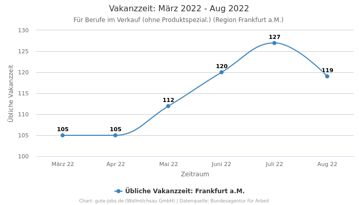 Vakanzzeit: März 2022 - Aug 2022 | Für Berufe im Verkauf (ohne Produktspezial.) | Region Frankfurt a.M.