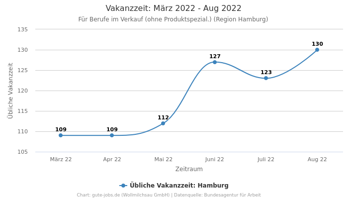 Vakanzzeit: März 2022 - Aug 2022 | Für Berufe im Verkauf (ohne Produktspezial.) | Region Hamburg
