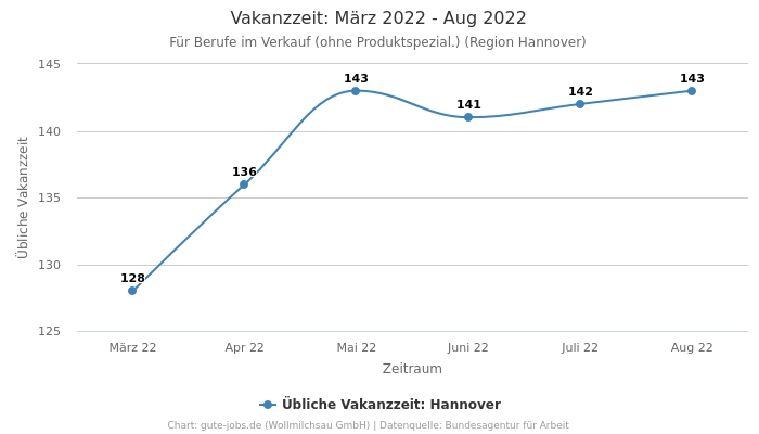Vakanzzeit: März 2022 - Aug 2022 | Für Berufe im Verkauf (ohne Produktspezial.) | Region Hannover