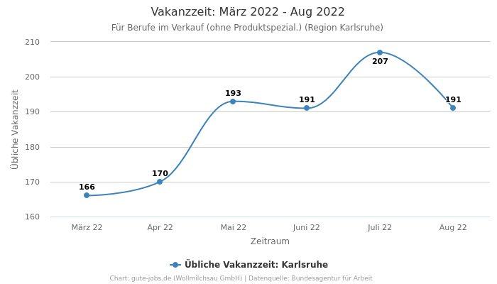 Vakanzzeit: März 2022 - Aug 2022 | Für Berufe im Verkauf (ohne Produktspezial.) | Region Karlsruhe