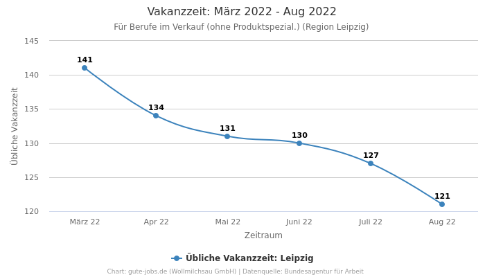 Vakanzzeit: März 2022 - Aug 2022 | Für Berufe im Verkauf (ohne Produktspezial.) | Region Leipzig