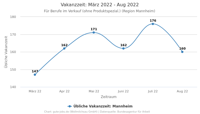 Vakanzzeit: März 2022 - Aug 2022 | Für Berufe im Verkauf (ohne Produktspezial.) | Region Mannheim