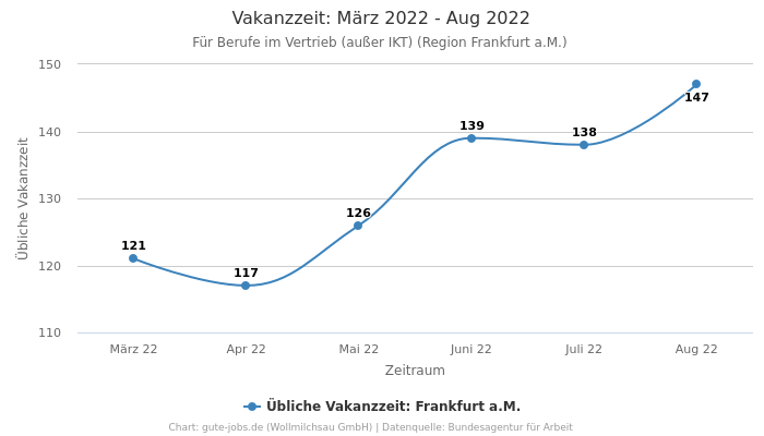 Vakanzzeit: März 2022 - Aug 2022 | Für Berufe im Vertrieb (außer IKT) | Region Frankfurt a.M.