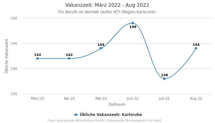 Vakanzzeit: März 2022 - Aug 2022 | Für Berufe im Vertrieb (außer IKT) | Region Karlsruhe