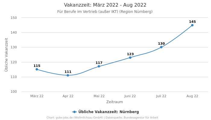 Vakanzzeit: März 2022 - Aug 2022 | Für Berufe im Vertrieb (außer IKT) | Region Nürnberg