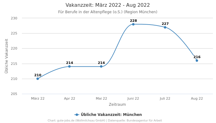 Vakanzzeit: März 2022 - Aug 2022 | Für Berufe in der Altenpflege (o.S.) | Region München
