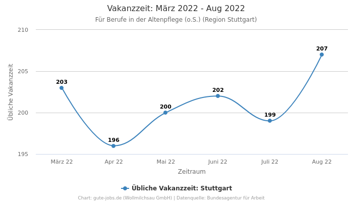 Vakanzzeit: März 2022 - Aug 2022 | Für Berufe in der Altenpflege (o.S.) | Region Stuttgart