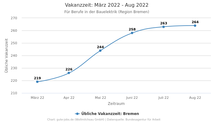 Vakanzzeit: März 2022 - Aug 2022 | Für Berufe in der Bauelektrik | Region Bremen