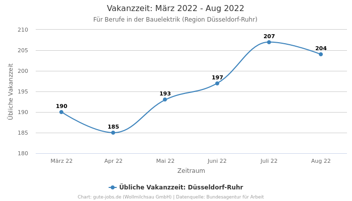 Vakanzzeit: März 2022 - Aug 2022 | Für Berufe in der Bauelektrik | Region Düsseldorf-Ruhr