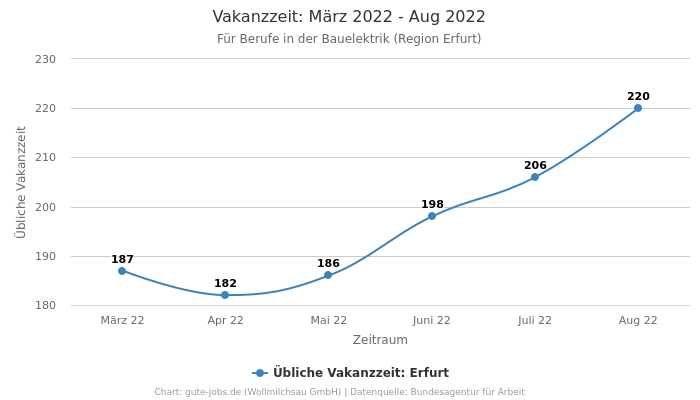 Vakanzzeit: März 2022 - Aug 2022 | Für Berufe in der Bauelektrik | Region Erfurt