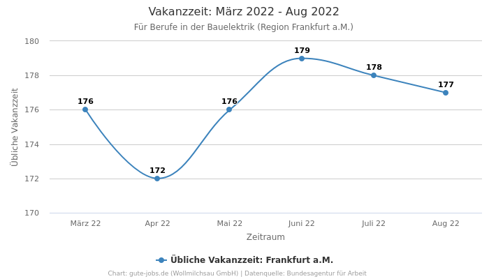 Vakanzzeit: März 2022 - Aug 2022 | Für Berufe in der Bauelektrik | Region Frankfurt a.M.