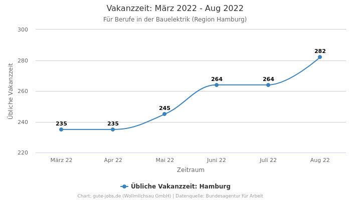 Vakanzzeit: März 2022 - Aug 2022 | Für Berufe in der Bauelektrik | Region Hamburg