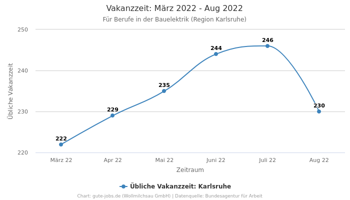 Vakanzzeit: März 2022 - Aug 2022 | Für Berufe in der Bauelektrik | Region Karlsruhe