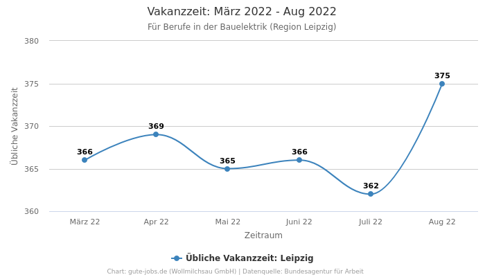 Vakanzzeit: März 2022 - Aug 2022 | Für Berufe in der Bauelektrik | Region Leipzig