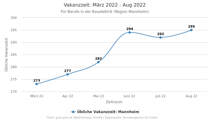 Vakanzzeit: März 2022 - Aug 2022 | Für Berufe in der Bauelektrik | Region Mannheim