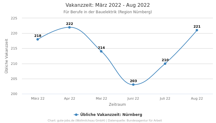 Vakanzzeit: März 2022 - Aug 2022 | Für Berufe in der Bauelektrik | Region Nürnberg
