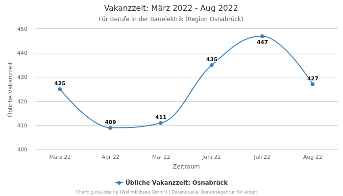 Vakanzzeit: März 2022 - Aug 2022 | Für Berufe in der Bauelektrik | Region Osnabrück