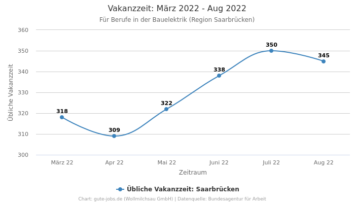 Vakanzzeit: März 2022 - Aug 2022 | Für Berufe in der Bauelektrik | Region Saarbrücken