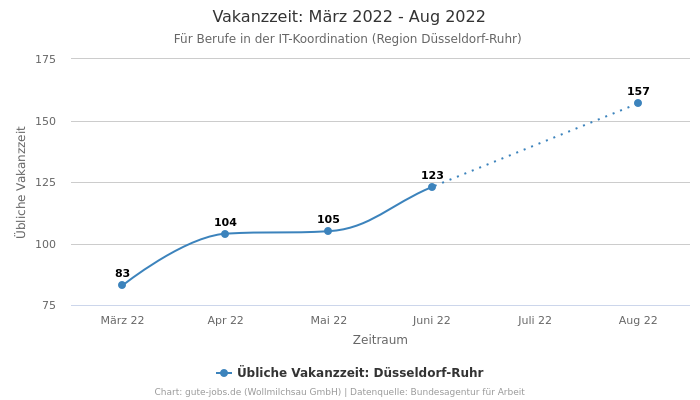 Vakanzzeit: März 2022 - Aug 2022 | Für Berufe in der IT-Koordination | Region Düsseldorf-Ruhr