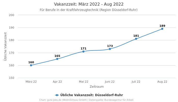 Vakanzzeit: März 2022 - Aug 2022 | Für Berufe in der Kraftfahrzeugtechnik | Region Düsseldorf-Ruhr