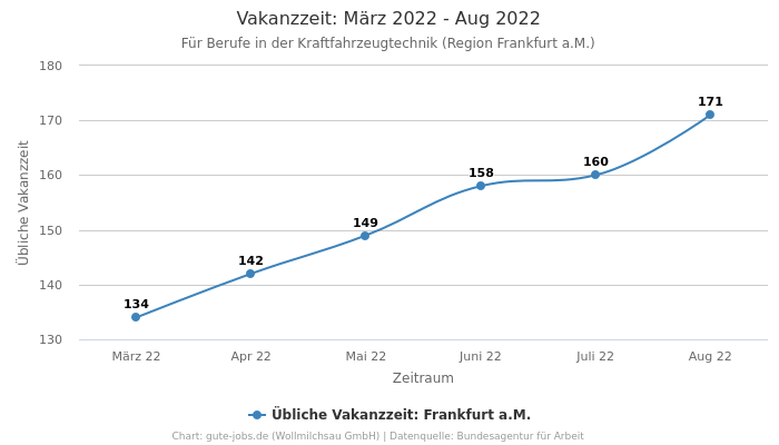 Vakanzzeit: März 2022 - Aug 2022 | Für Berufe in der Kraftfahrzeugtechnik | Region Frankfurt a.M.